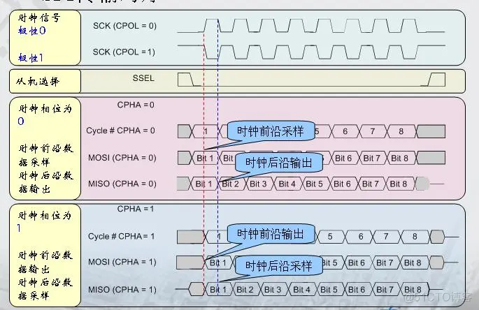 FPGA作为从机与STM32进行SPI协议通信---Verilog实现_数据